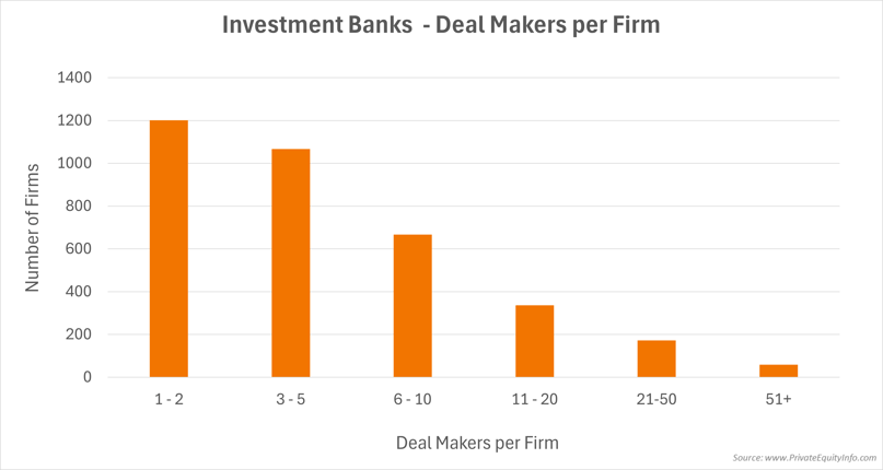 IB-Dealmakers per Firm