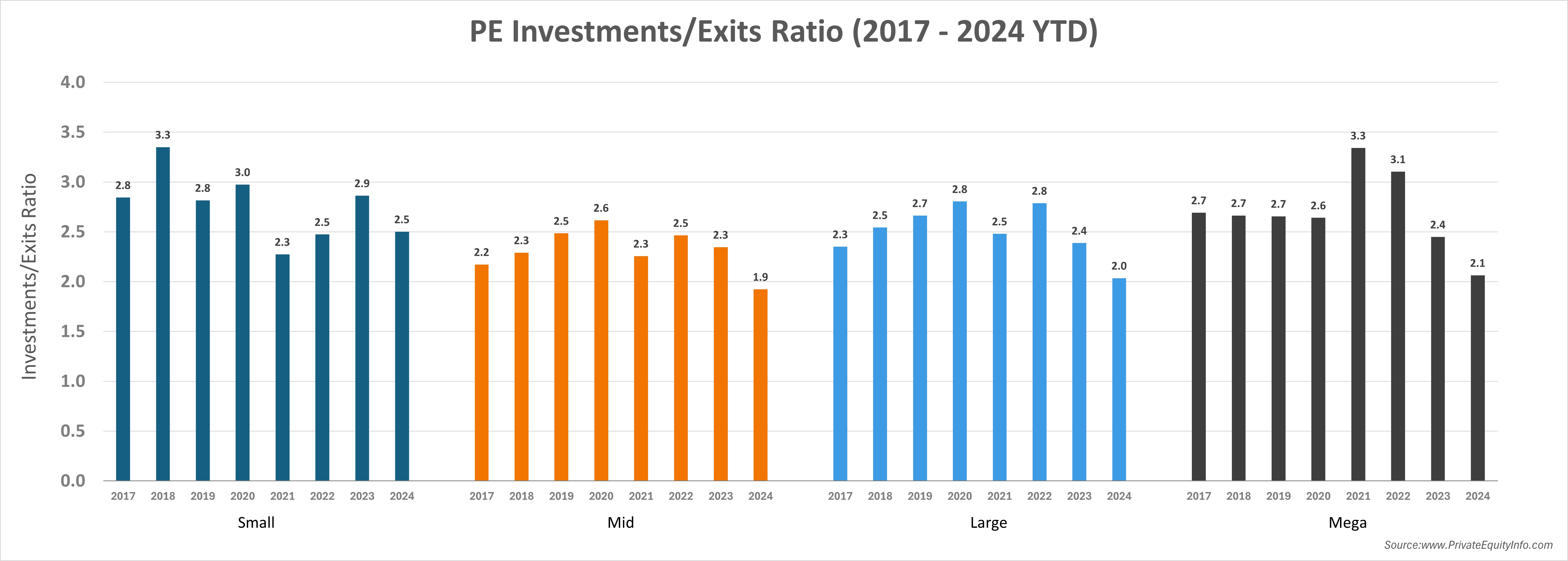 Investment Exit Ratio Grouped by deal size