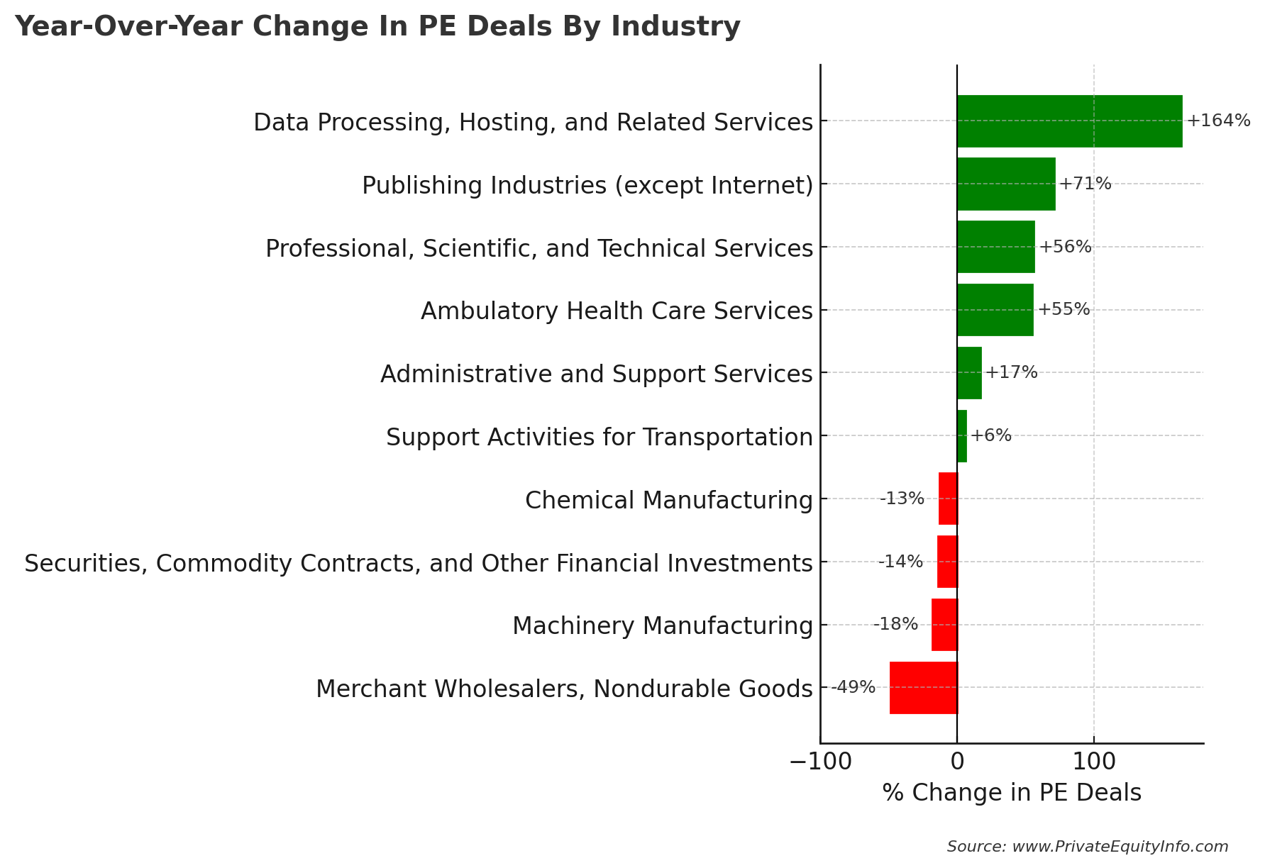 PE Deals by Industry