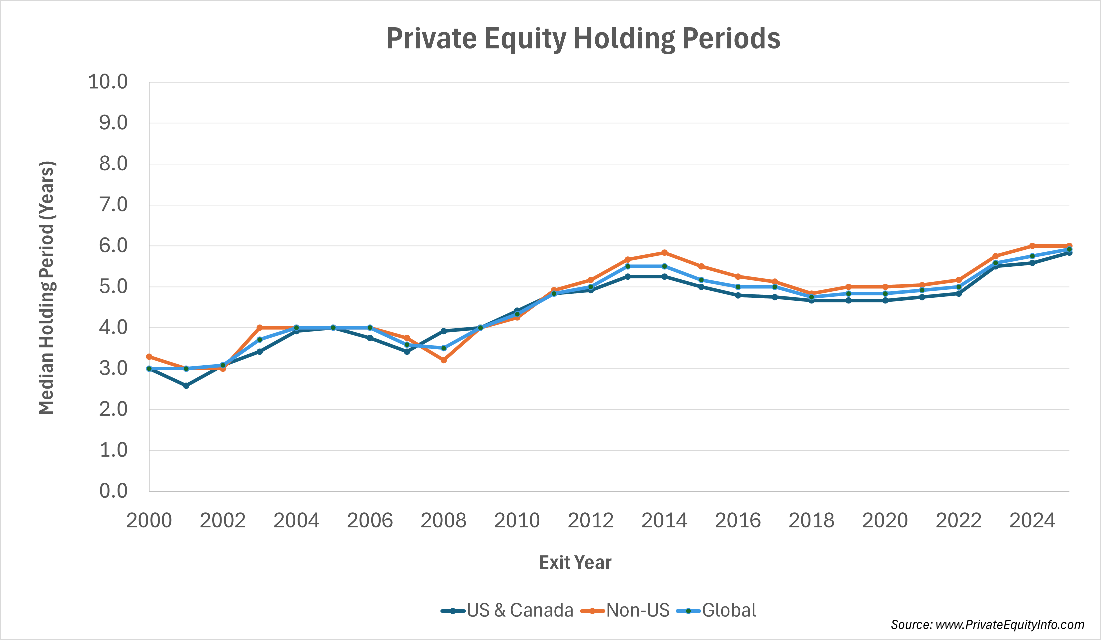 Private equity holding periods continue to climb