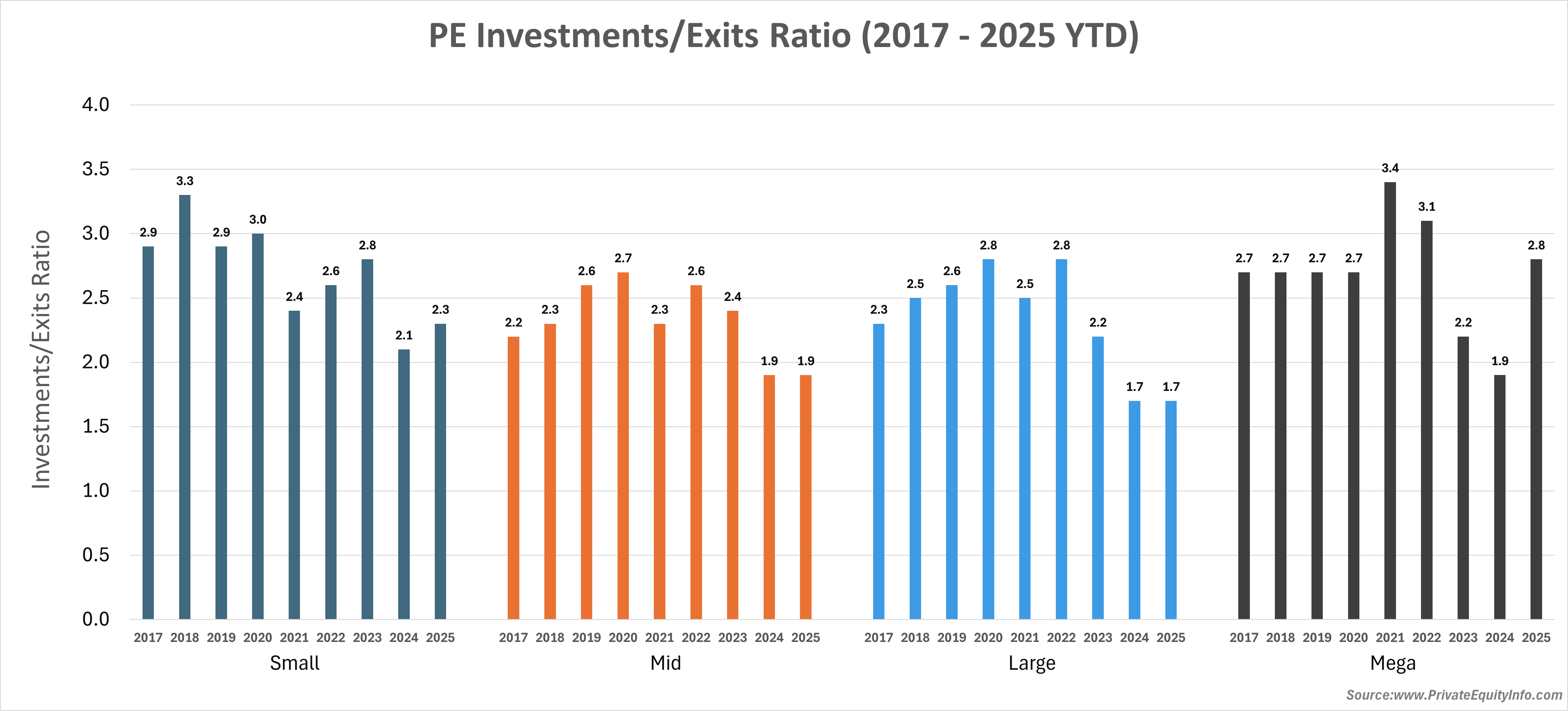PE-inv-exits ratio grouped by deal size
