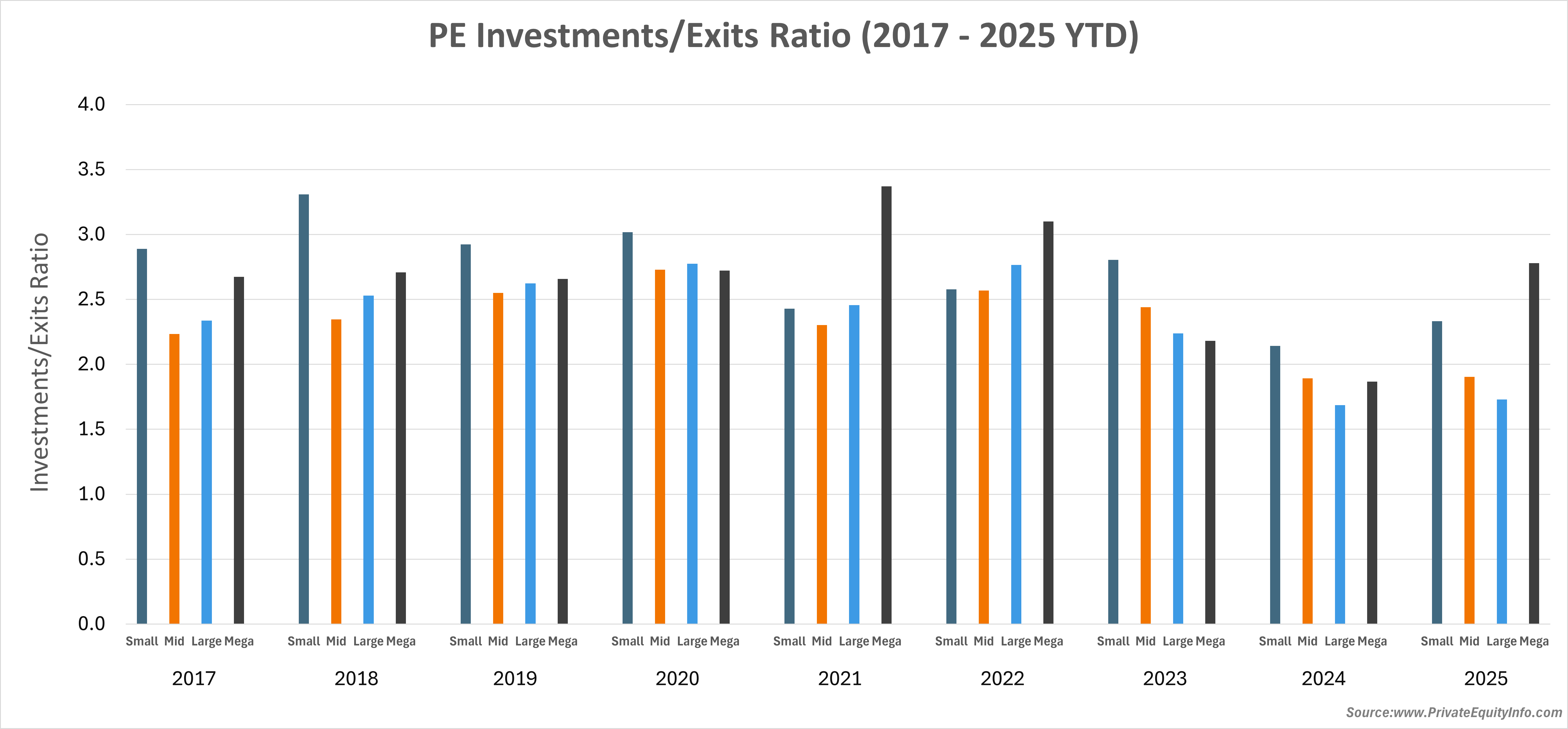 PE-inv-exits ratio