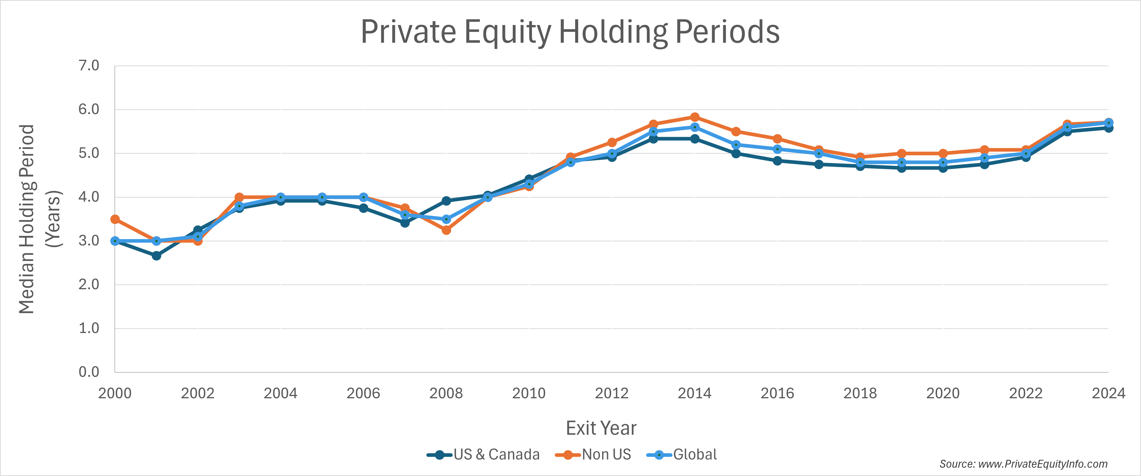 Private Equity Holding Period(2000-2024)