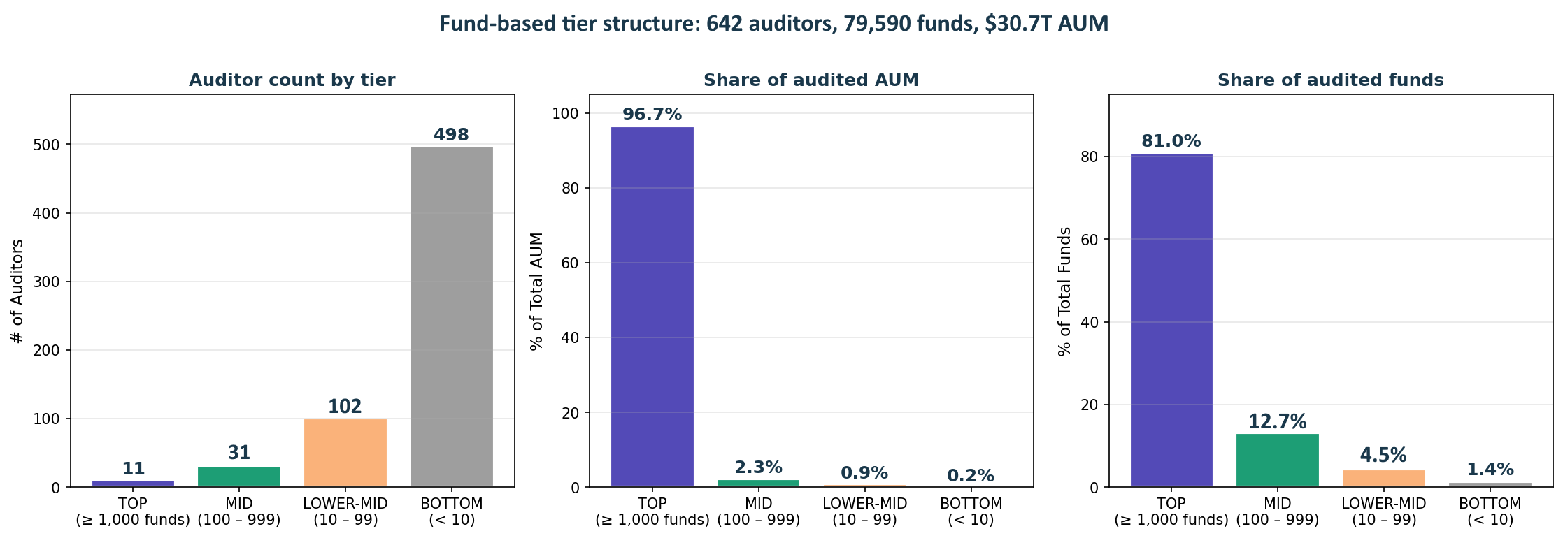 Fund Auditor Tiers (2026)