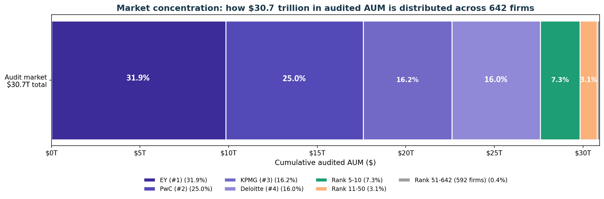 Audit Firms Market Concentration