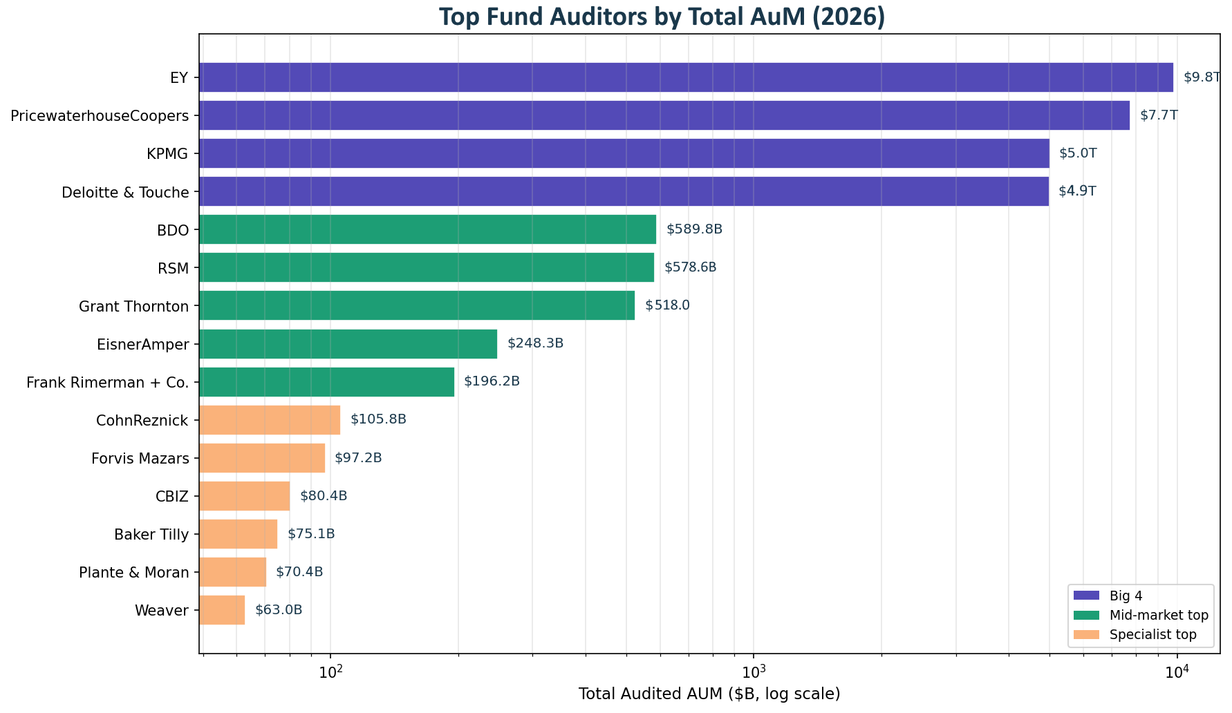 Top Fund Auditors by Total AuM (2026)