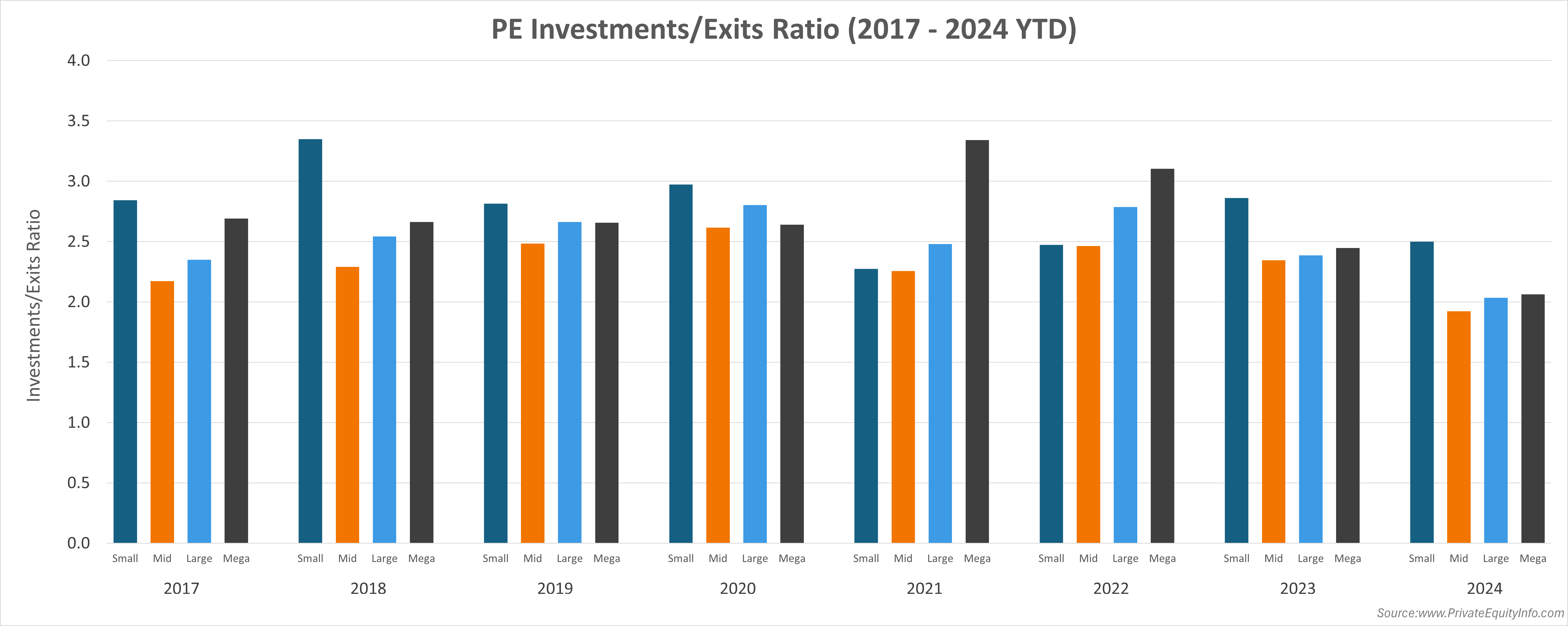 pe_portfolio_investment_exit_ratio_2024_06_03_0522