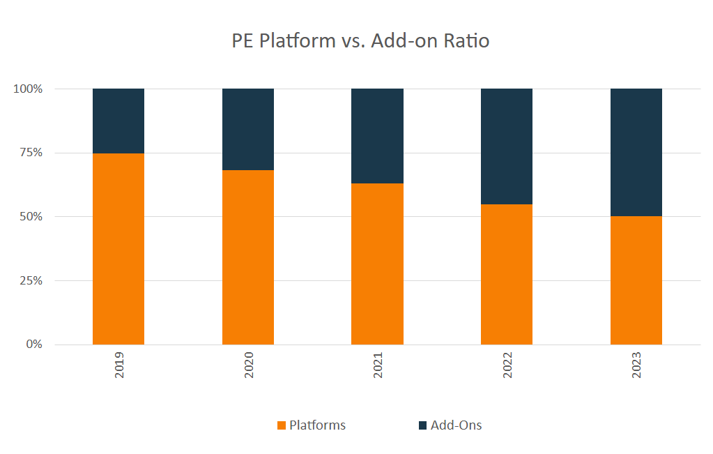 Private equity returning to platforms, with greater efficiency