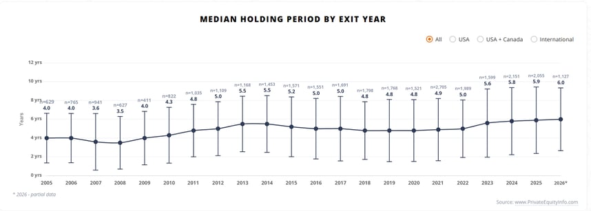 Median holding period by exit year, 2005 to 2026 (partial). Median rises from 4.0 years in 2005 to 6.0 years in 2026.