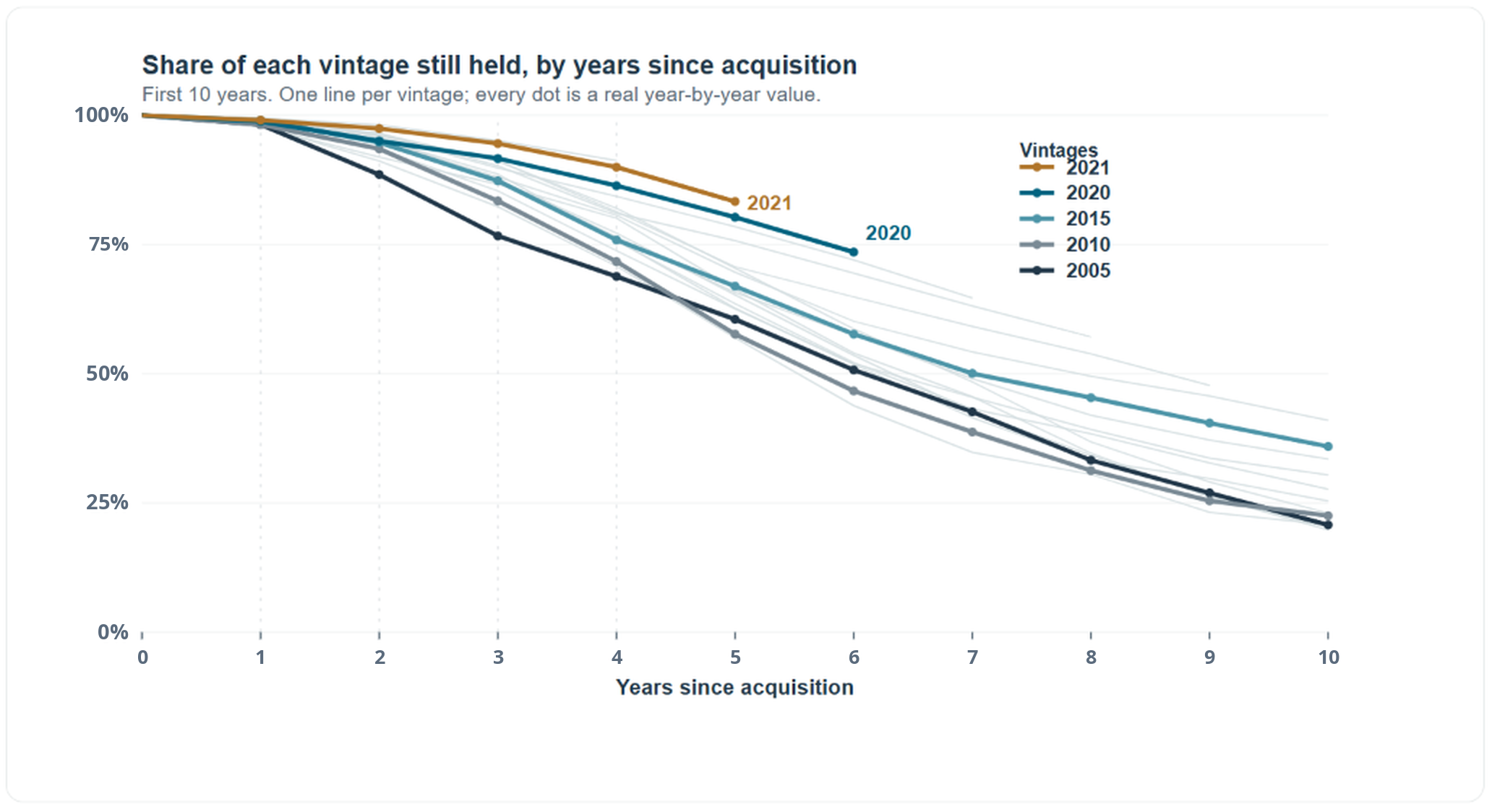 Share of each vintage still held by years since acquisition, highlighting the 2005, 2010, 2015, 2020 and 2021 vintages.