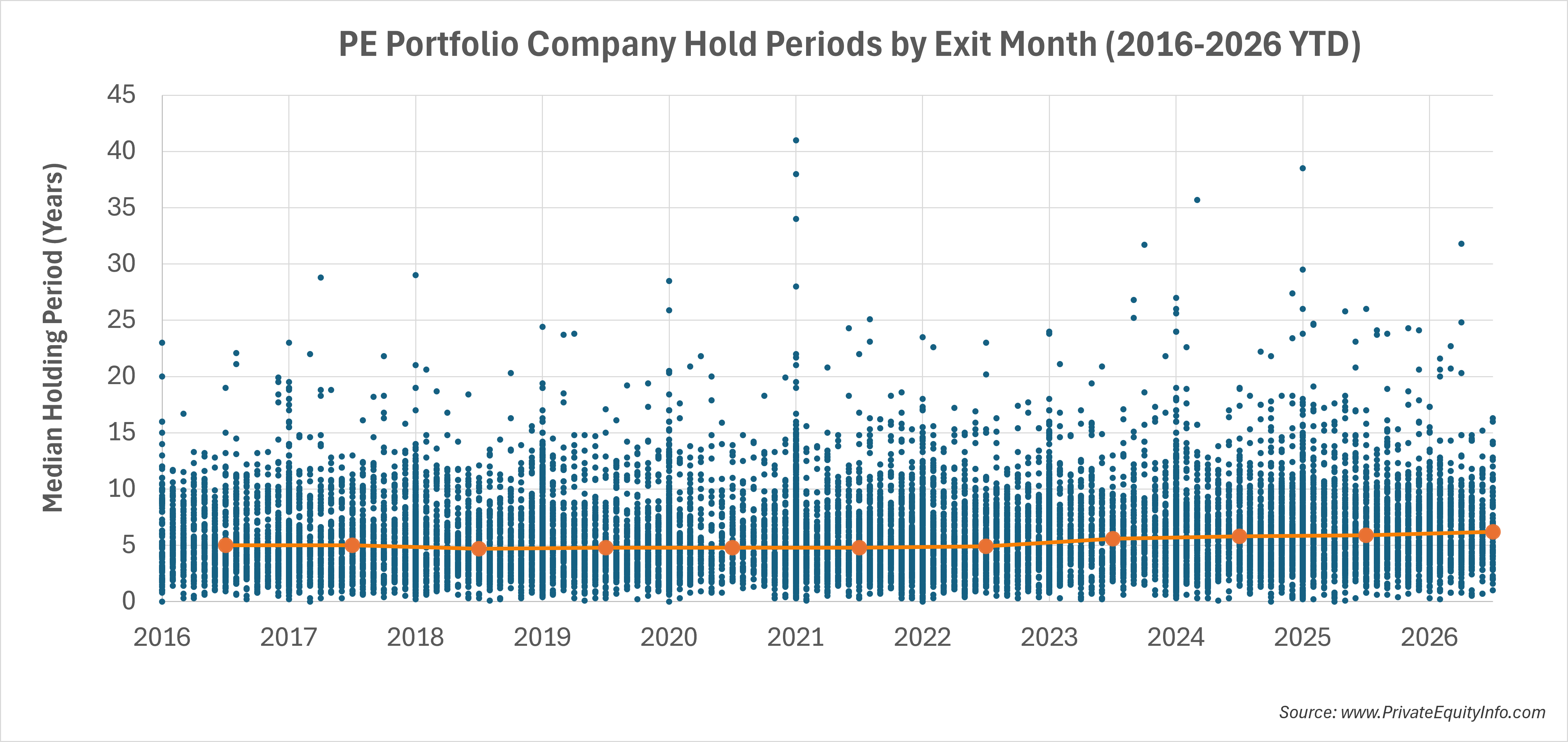 Scatter plot of PE portfolio company hold periods by exit month, 2016 to 2026 YTD, with the yearly median shown as an orange line.
